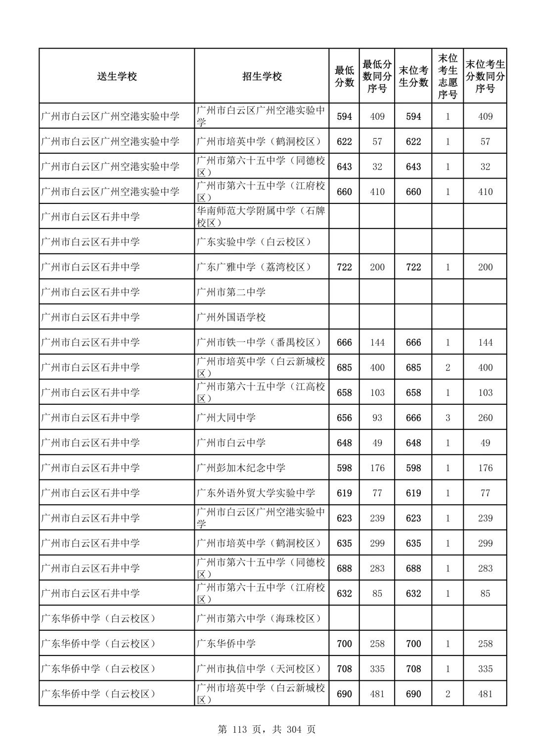2026广州中考第二批次录取分数线汇总!-第114张图片-四季读书网