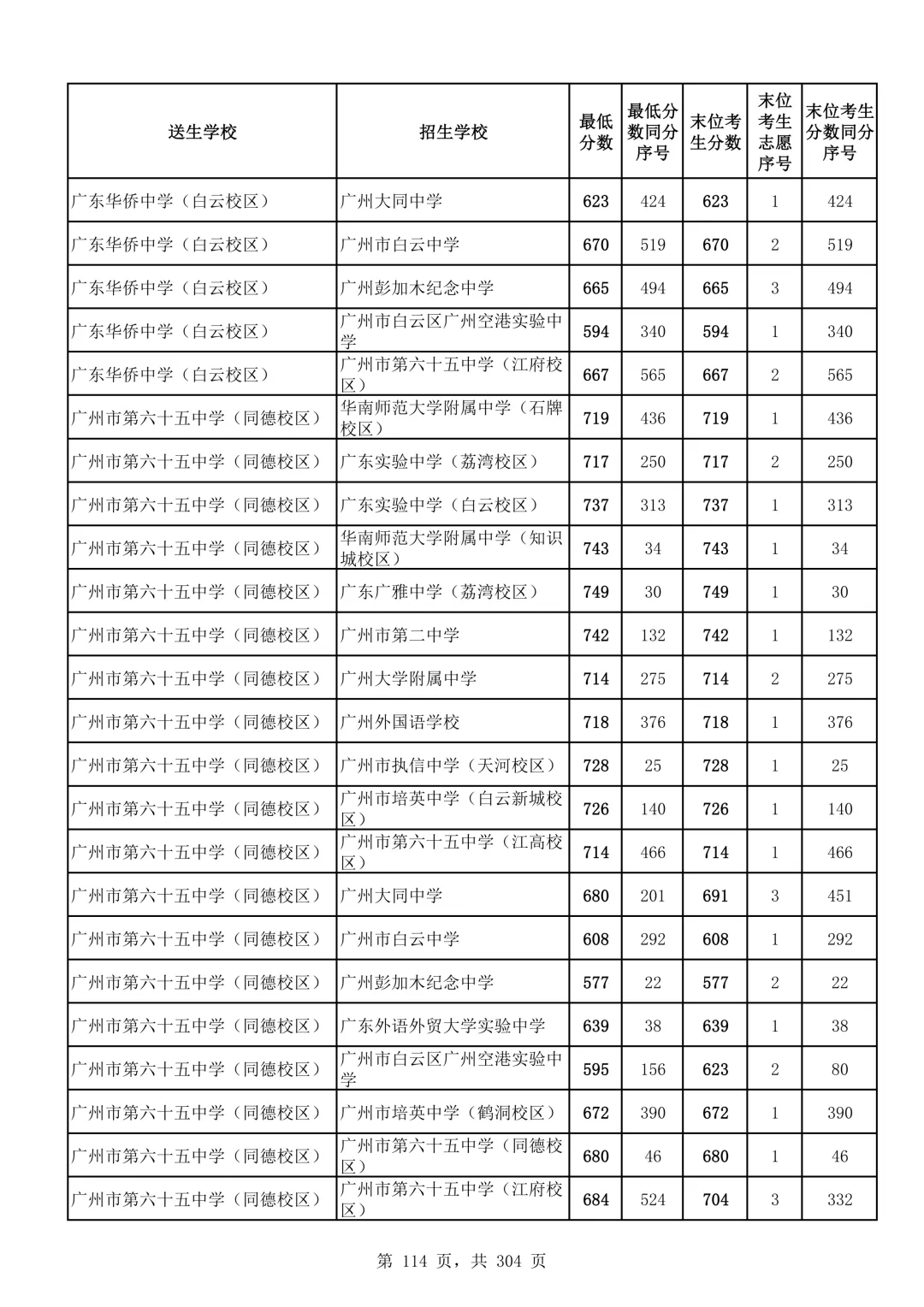 2026广州中考第二批次录取分数线汇总!-第115张图片-四季读书网