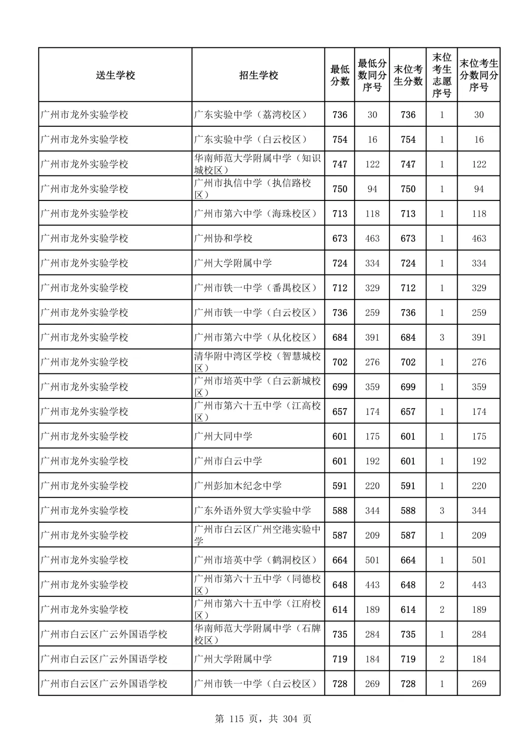 2026广州中考第二批次录取分数线汇总!-第116张图片-四季读书网