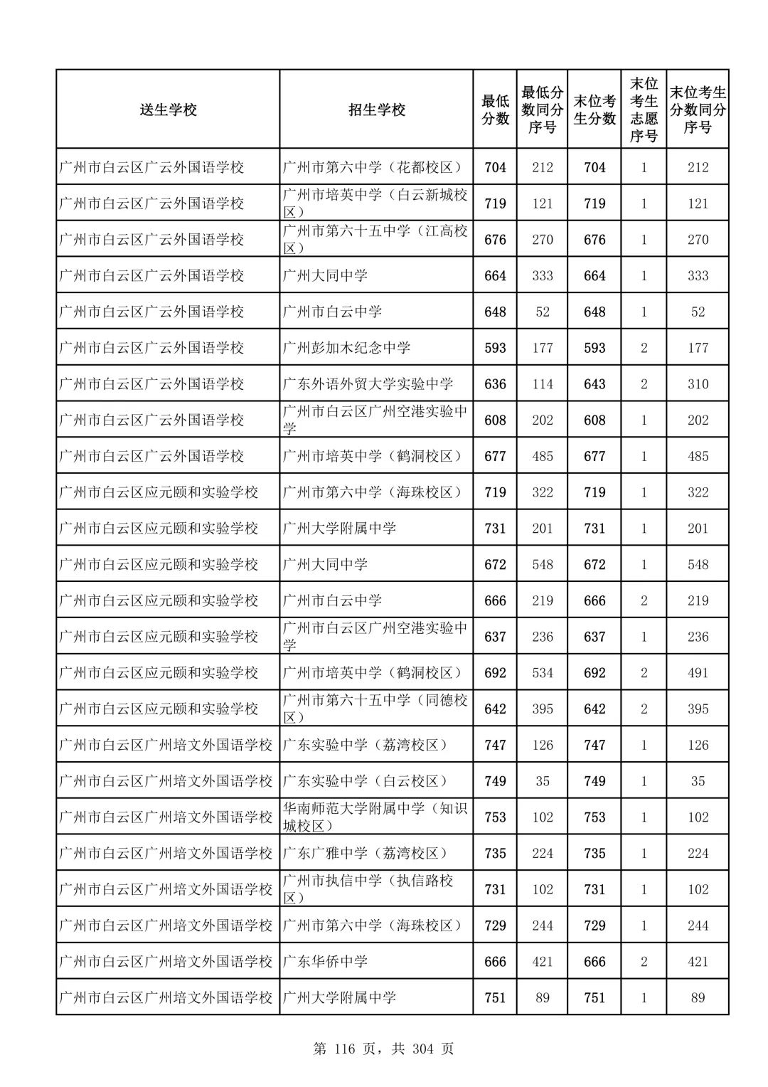 2026广州中考第二批次录取分数线汇总!-第117张图片-四季读书网