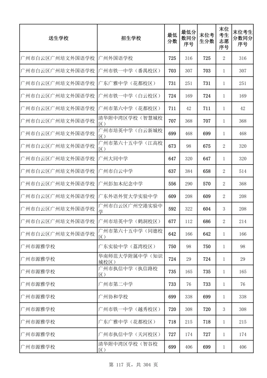 2026广州中考第二批次录取分数线汇总!-第118张图片-四季读书网