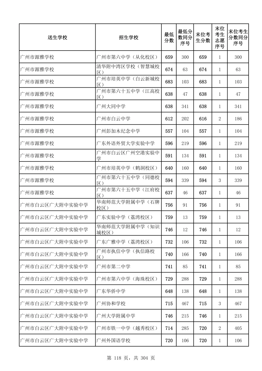 2026广州中考第二批次录取分数线汇总!-第119张图片-四季读书网