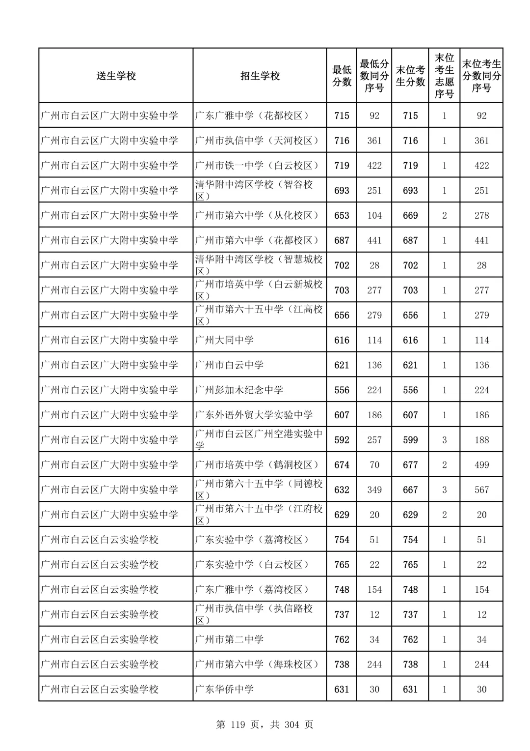 2026广州中考第二批次录取分数线汇总!-第120张图片-四季读书网
