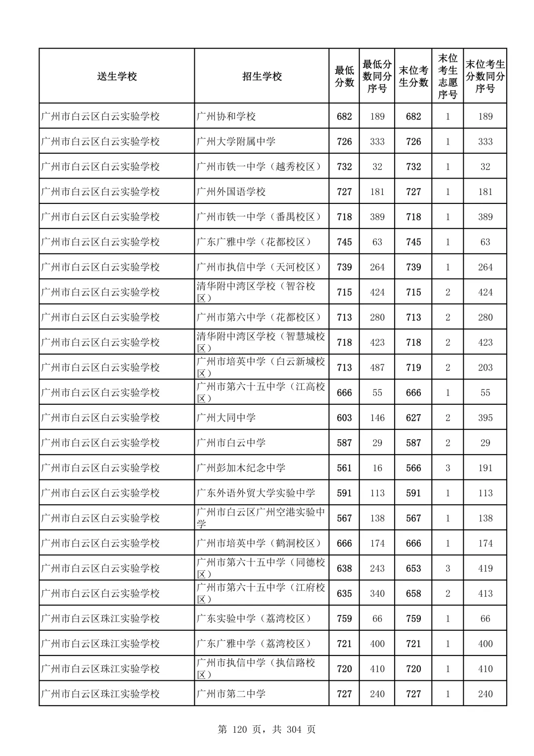 2026广州中考第二批次录取分数线汇总!-第121张图片-四季读书网