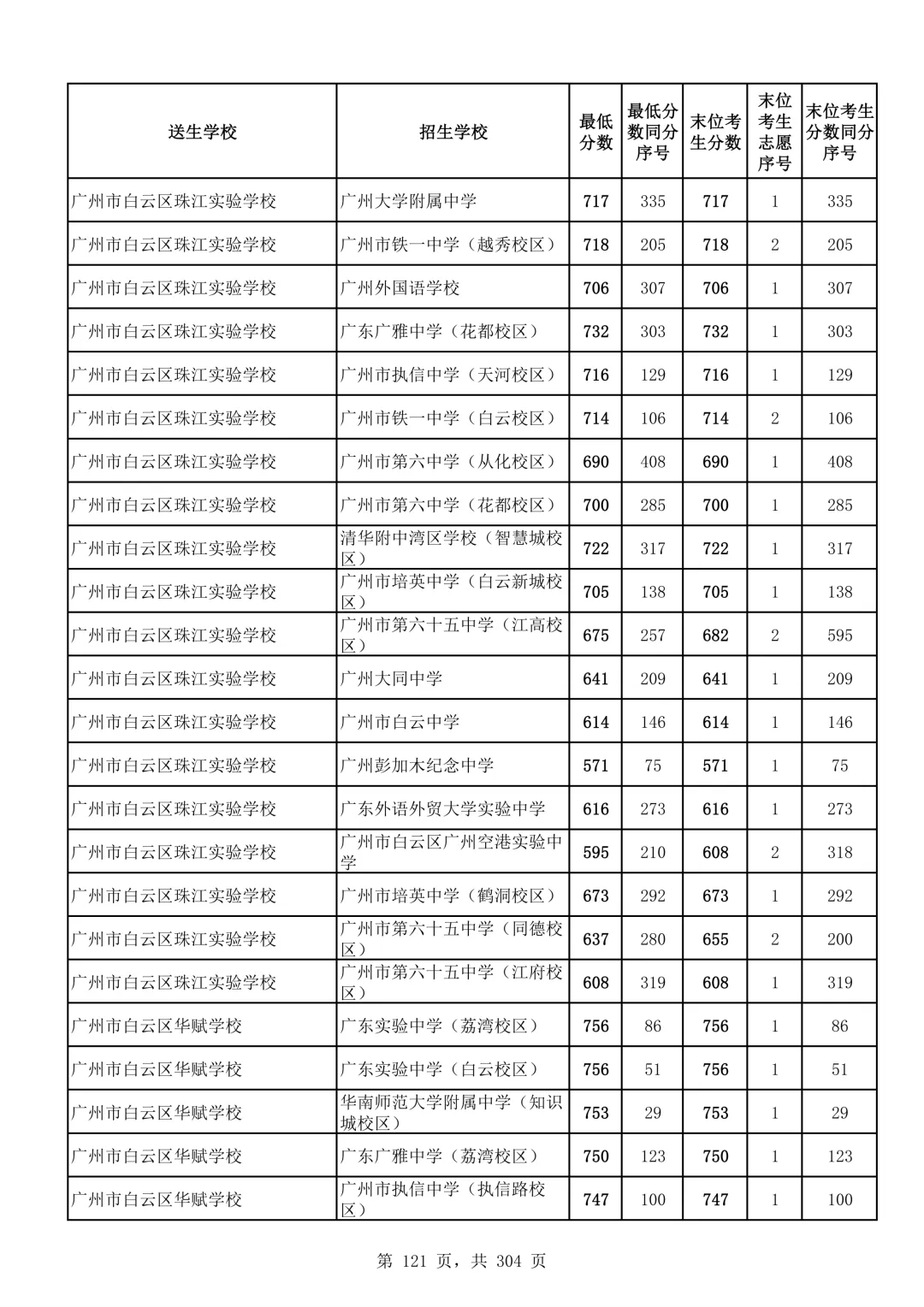 2026广州中考第二批次录取分数线汇总!-第122张图片-四季读书网