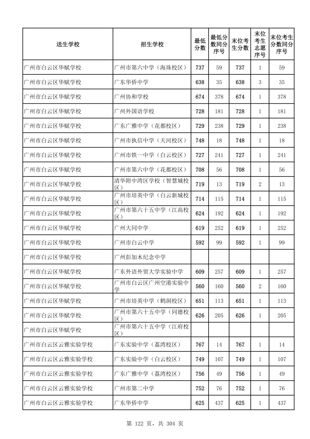 2026广州中考第二批次录取分数线汇总!-第123张图片-四季读书网