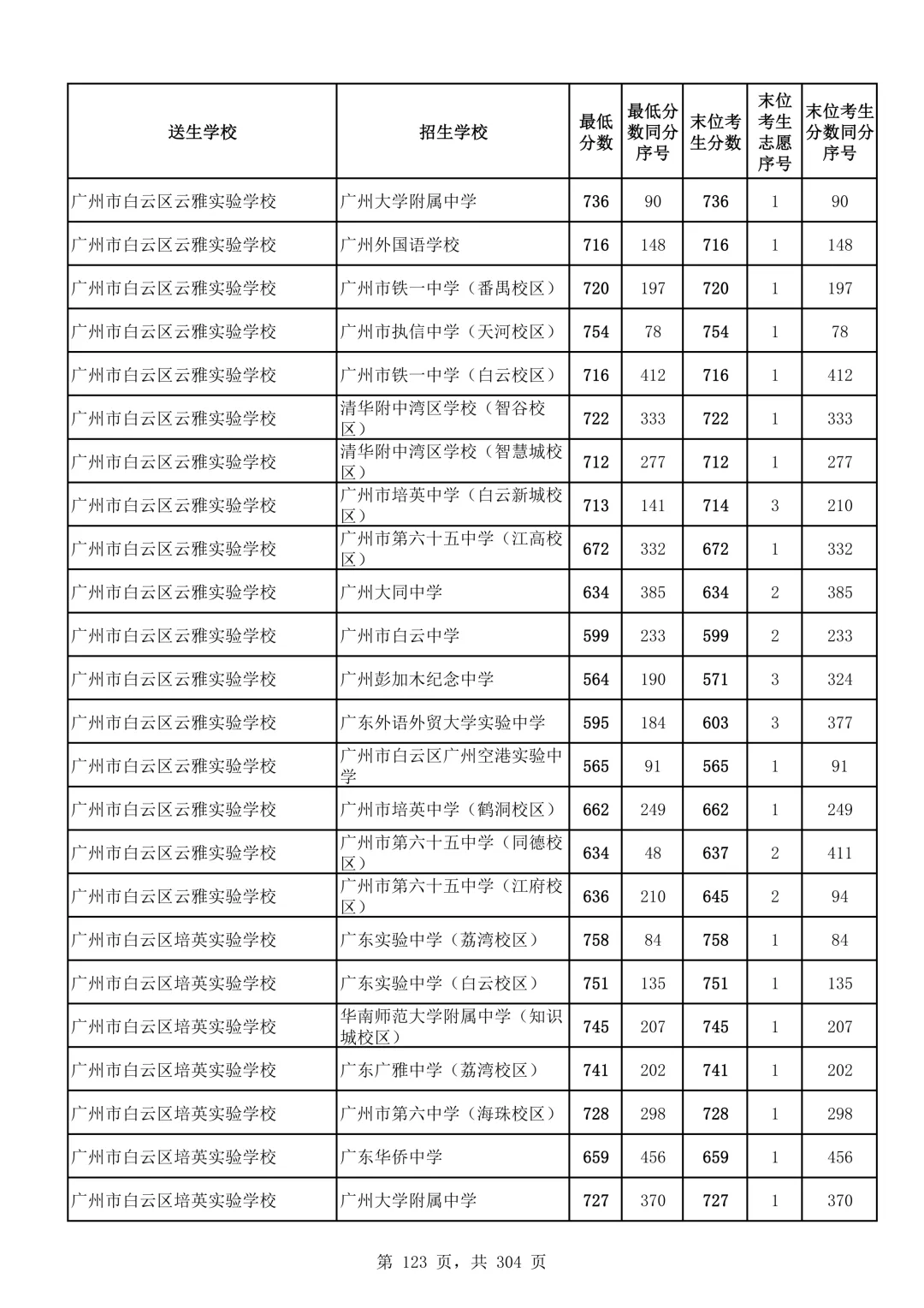 2026广州中考第二批次录取分数线汇总!-第124张图片-四季读书网