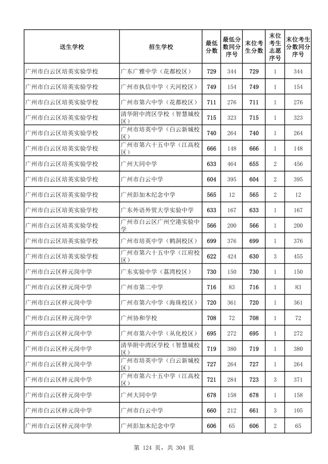 2026广州中考第二批次录取分数线汇总!-第125张图片-四季读书网