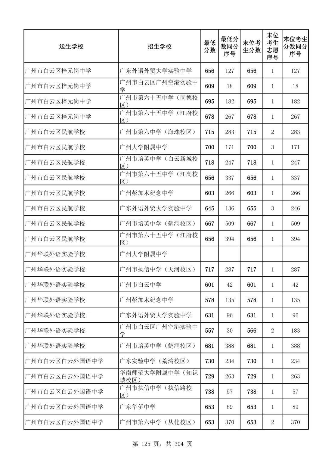 2026广州中考第二批次录取分数线汇总!-第126张图片-四季读书网