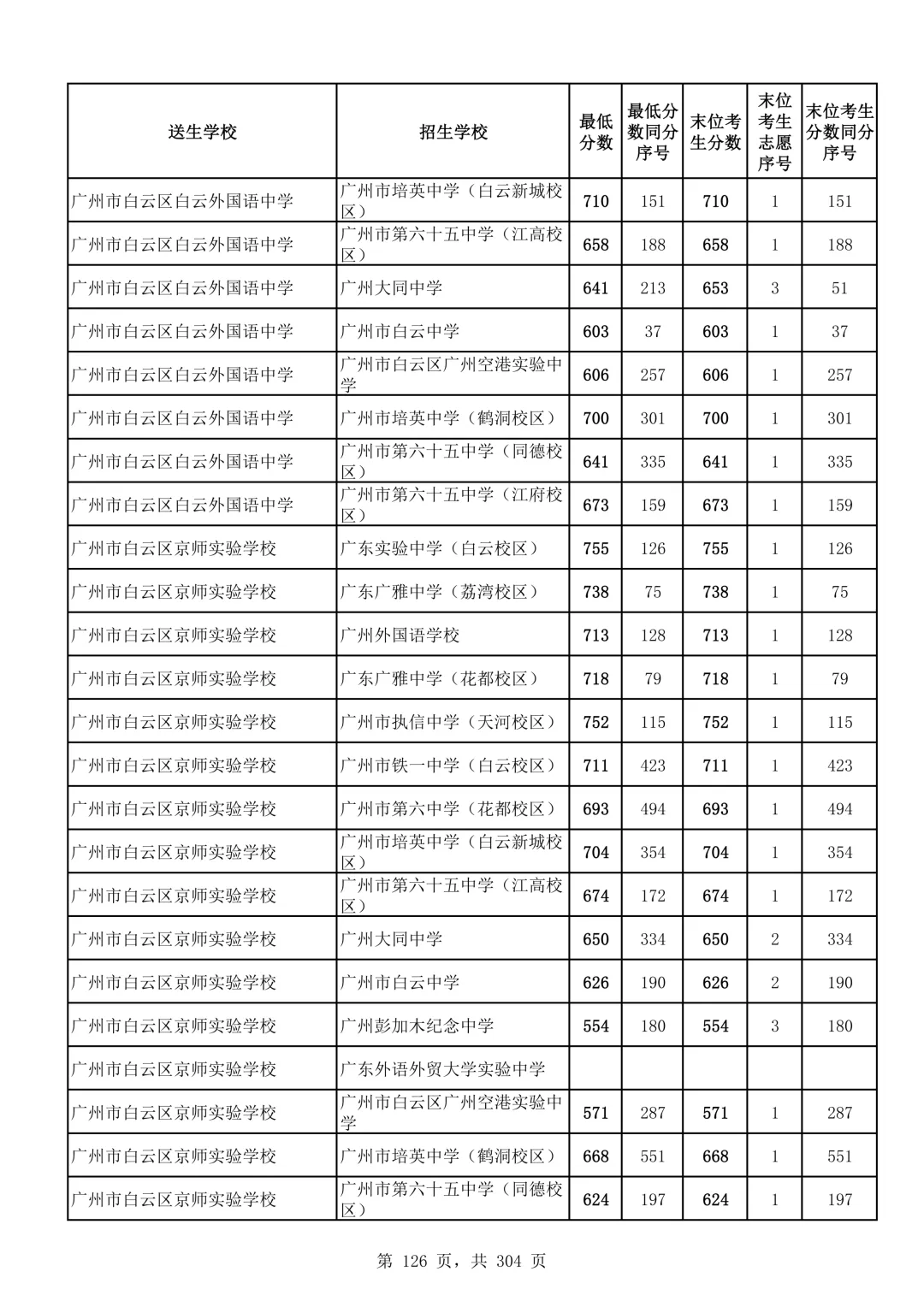 2026广州中考第二批次录取分数线汇总!-第127张图片-四季读书网