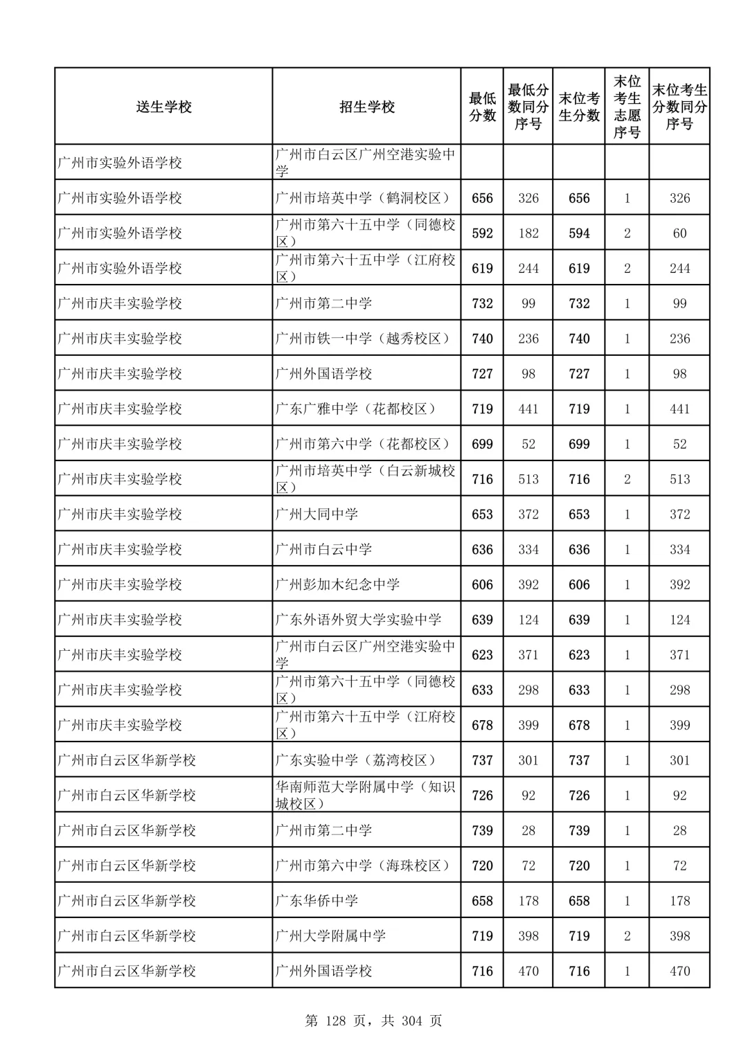 2026广州中考第二批次录取分数线汇总!-第129张图片-四季读书网