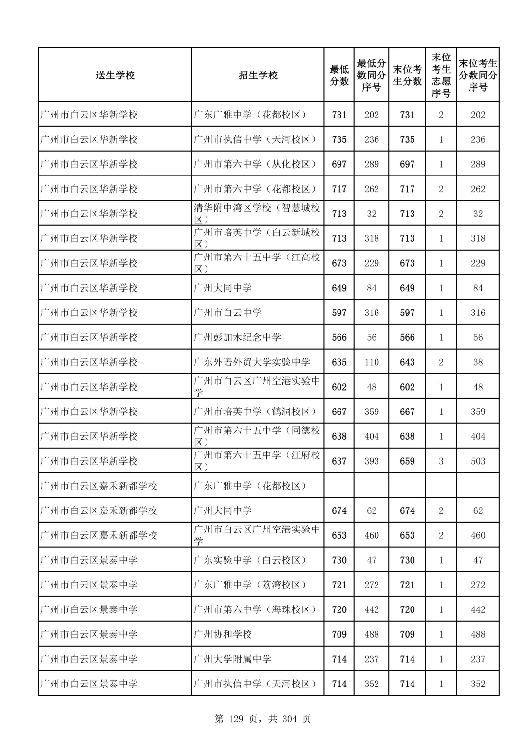 2026广州中考第二批次录取分数线汇总!-第130张图片-四季读书网