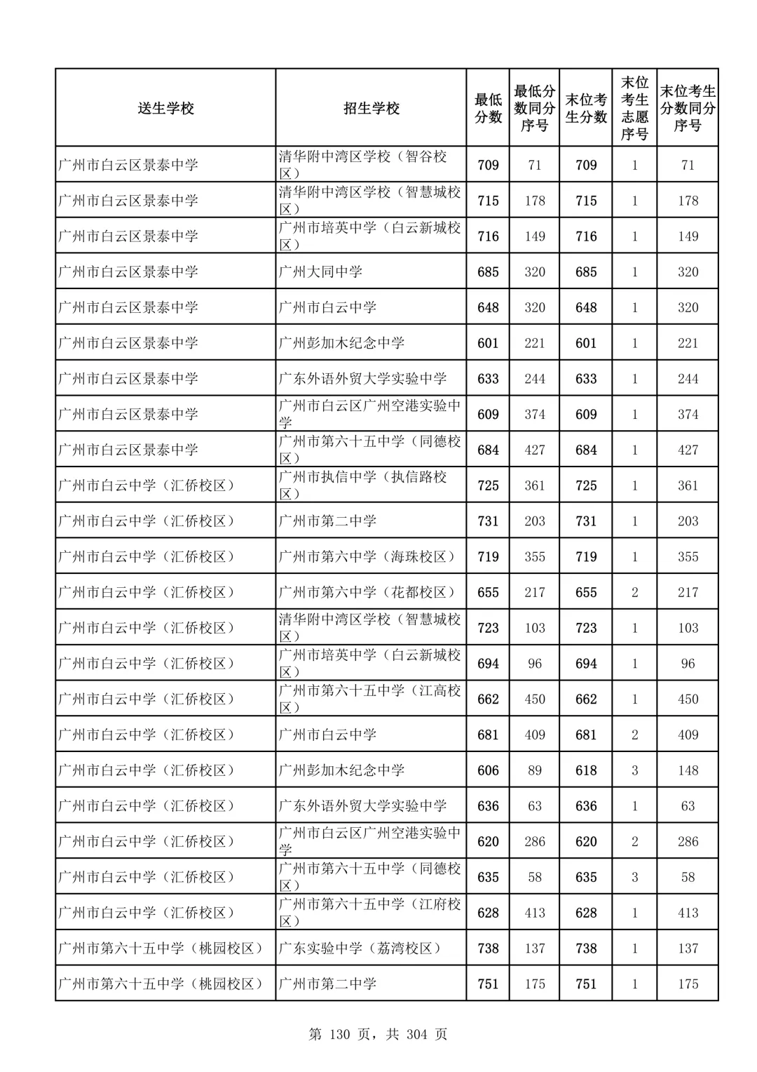 2026广州中考第二批次录取分数线汇总!-第131张图片-四季读书网