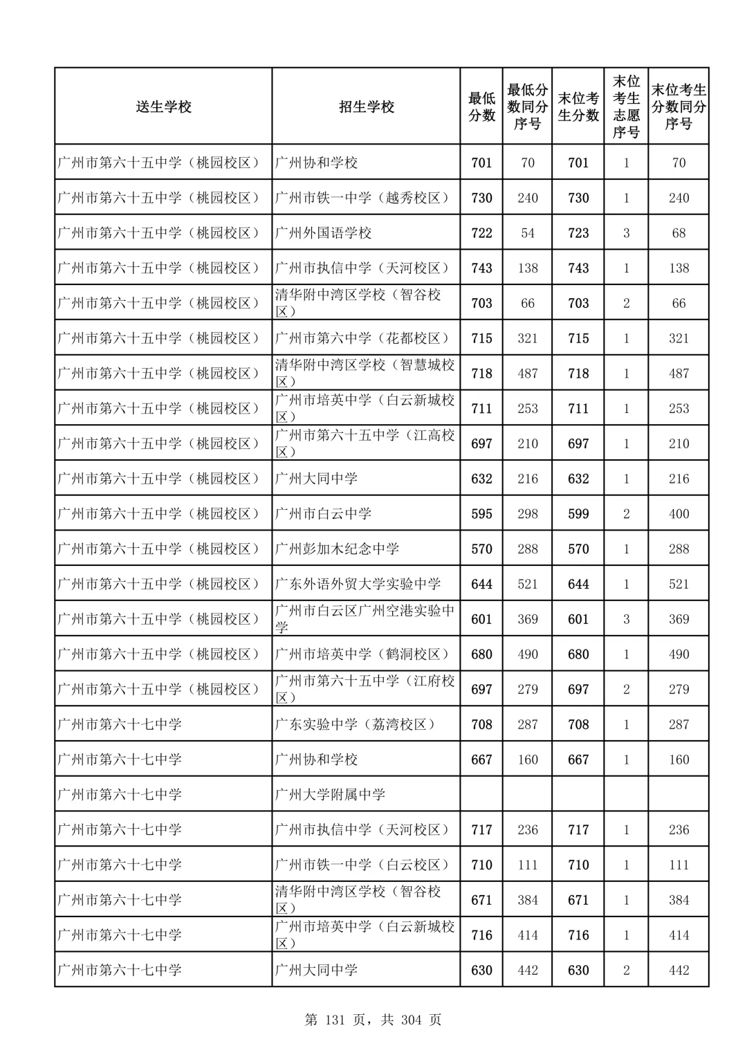 2026广州中考第二批次录取分数线汇总!-第132张图片-四季读书网