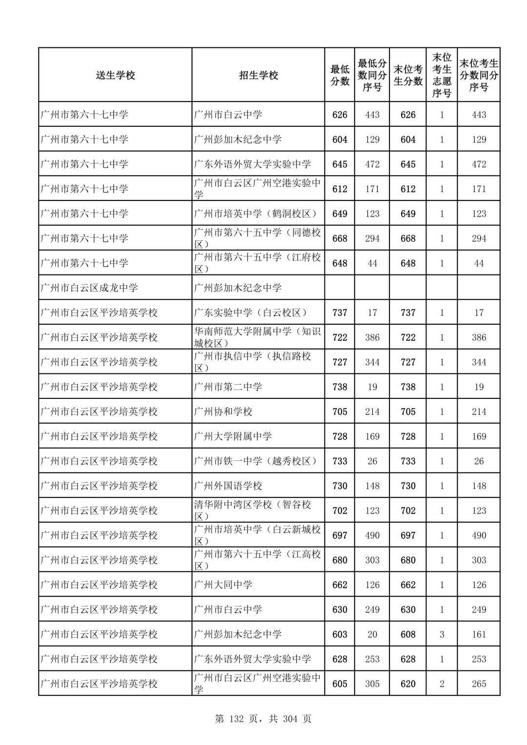 2026广州中考第二批次录取分数线汇总!-第133张图片-四季读书网