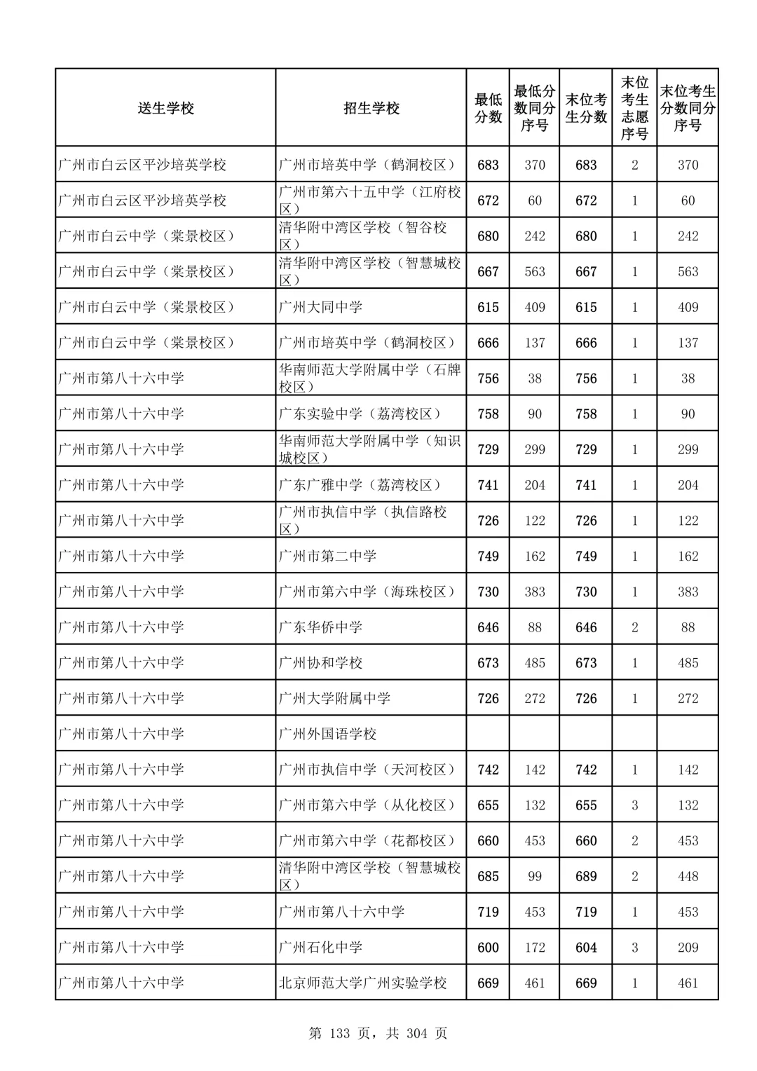 2026广州中考第二批次录取分数线汇总!-第134张图片-四季读书网
