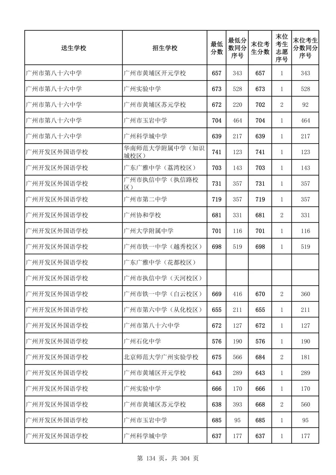 2026广州中考第二批次录取分数线汇总!-第135张图片-四季读书网
