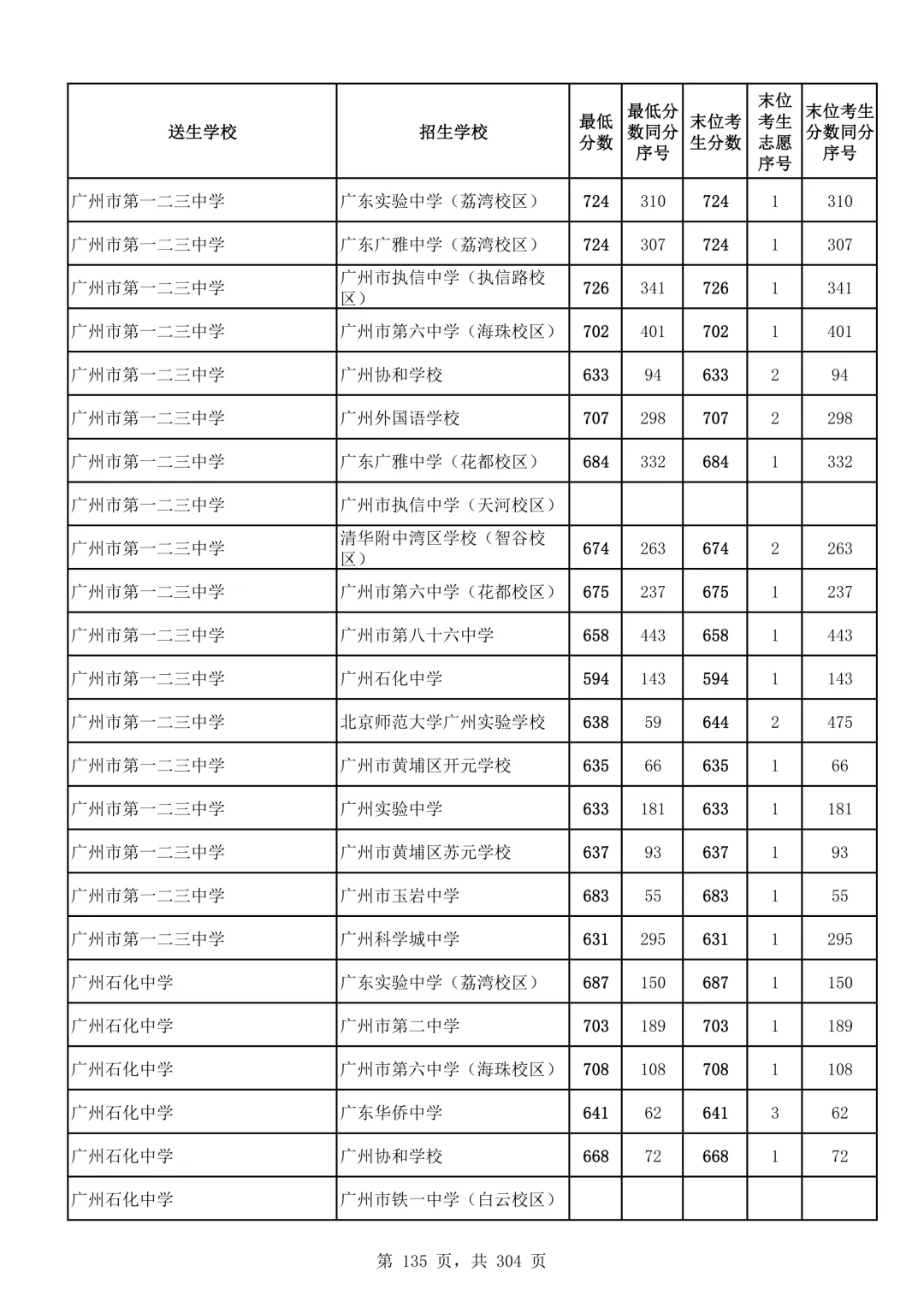 2026广州中考第二批次录取分数线汇总!-第136张图片-四季读书网