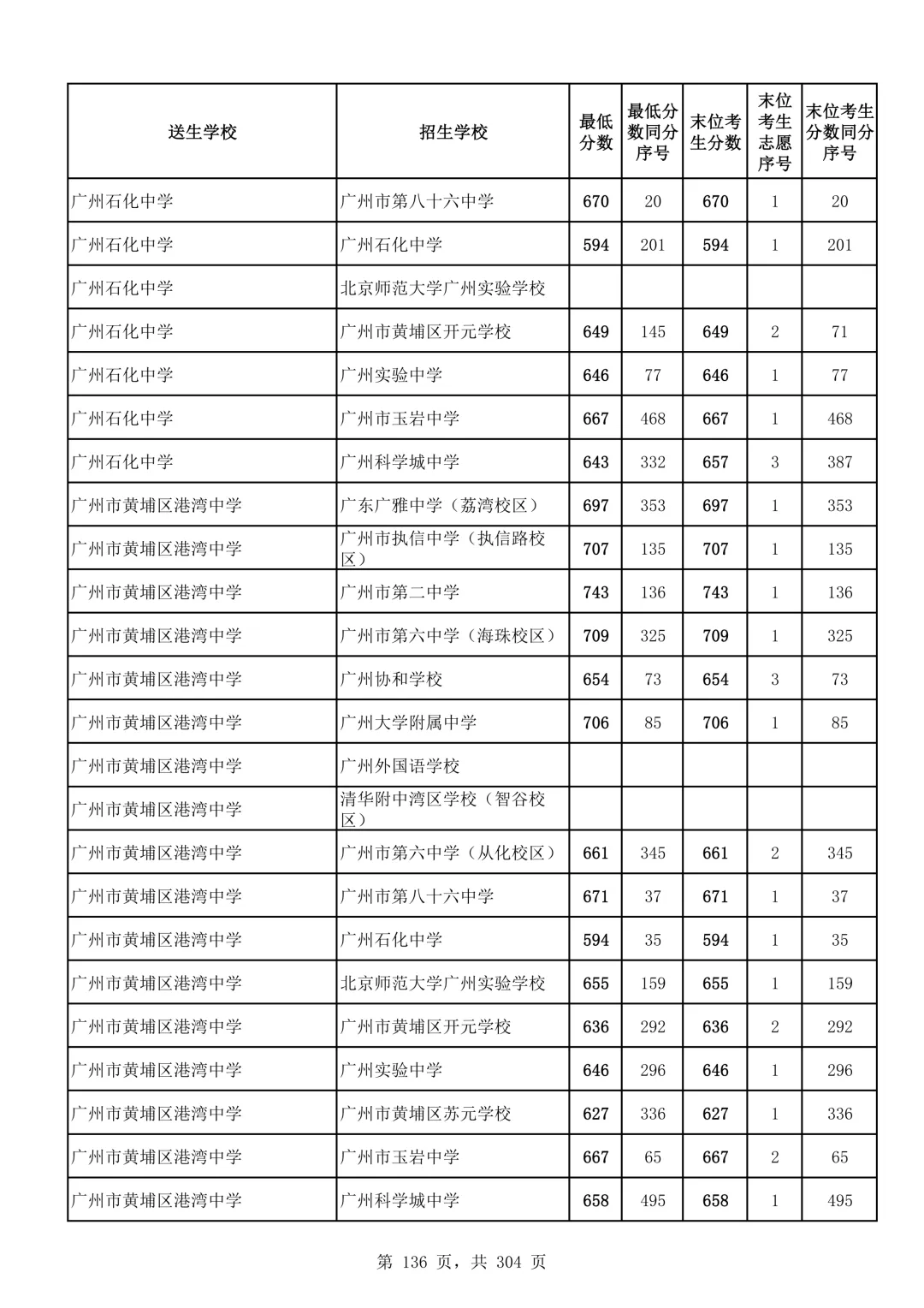 2026广州中考第二批次录取分数线汇总!-第137张图片-四季读书网