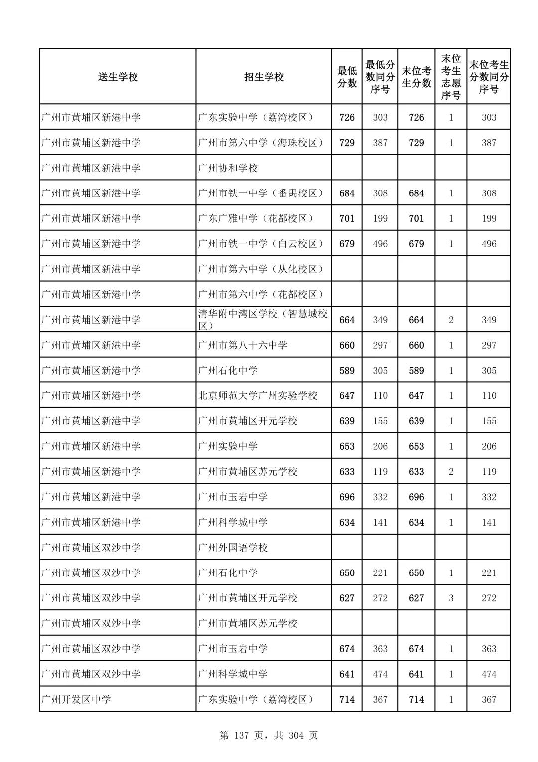 2026广州中考第二批次录取分数线汇总!-第138张图片-四季读书网