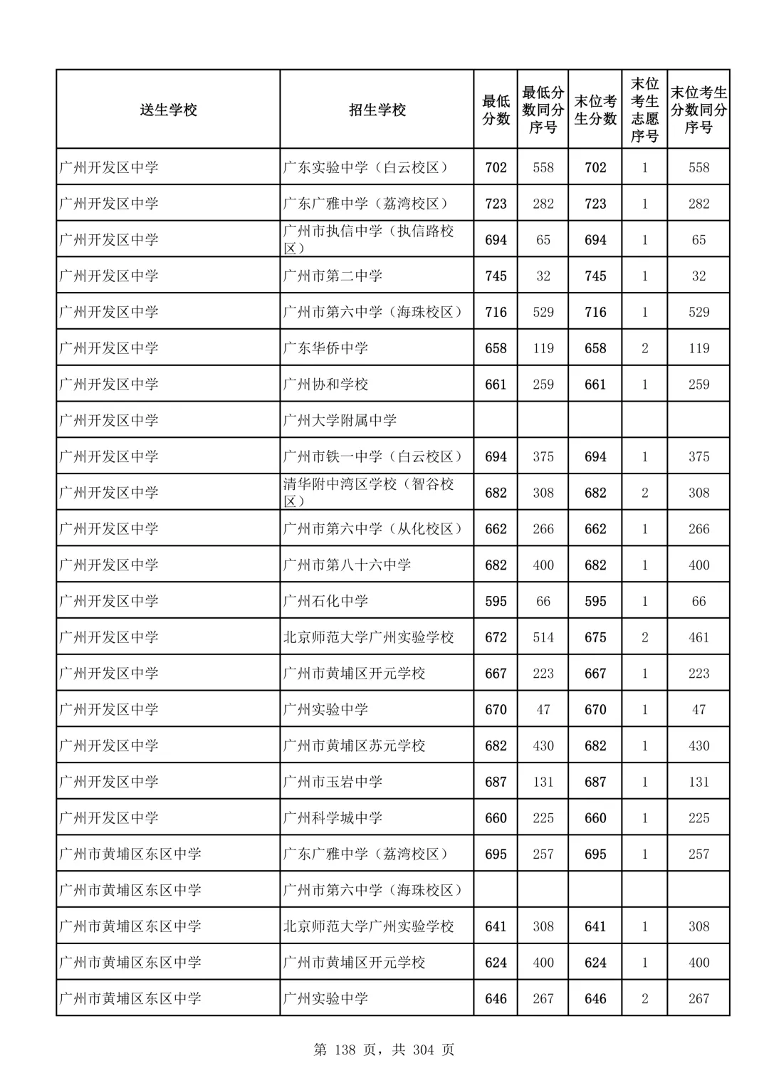 2026广州中考第二批次录取分数线汇总!-第139张图片-四季读书网