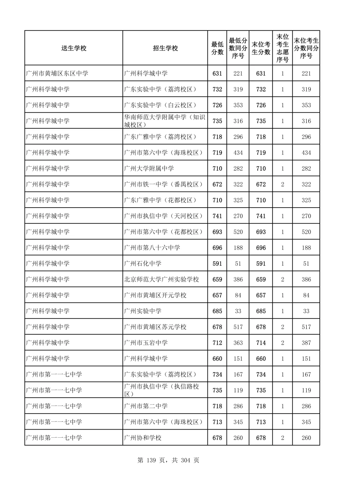 2026广州中考第二批次录取分数线汇总!-第140张图片-四季读书网