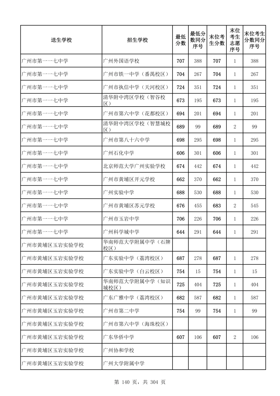 2026广州中考第二批次录取分数线汇总!-第141张图片-四季读书网