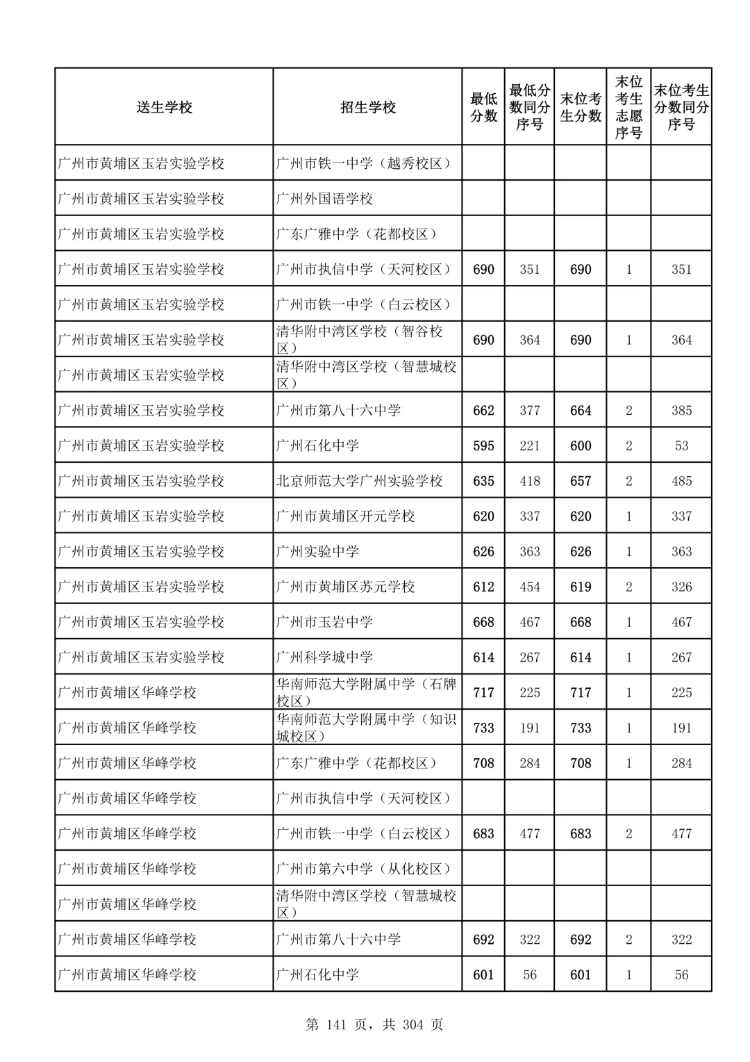 2026广州中考第二批次录取分数线汇总!-第142张图片-四季读书网