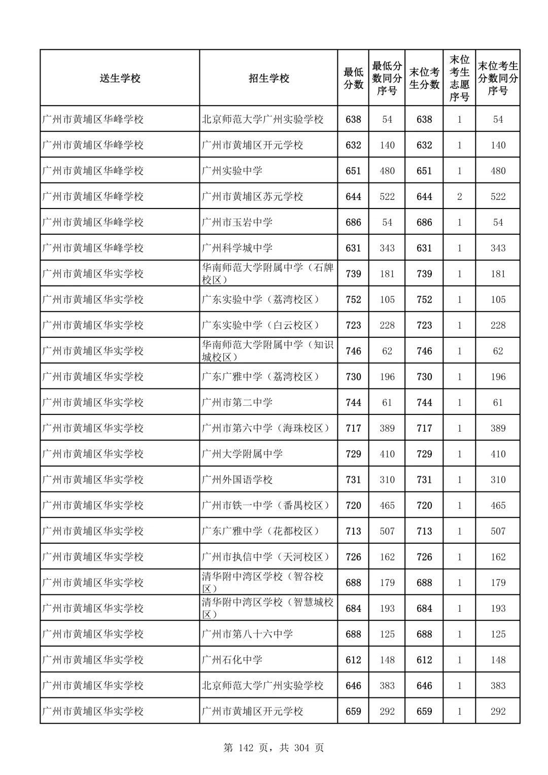 2026广州中考第二批次录取分数线汇总!-第143张图片-四季读书网