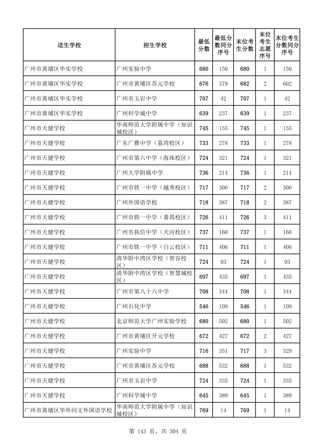 2026广州中考第二批次录取分数线汇总!-第144张图片-四季读书网