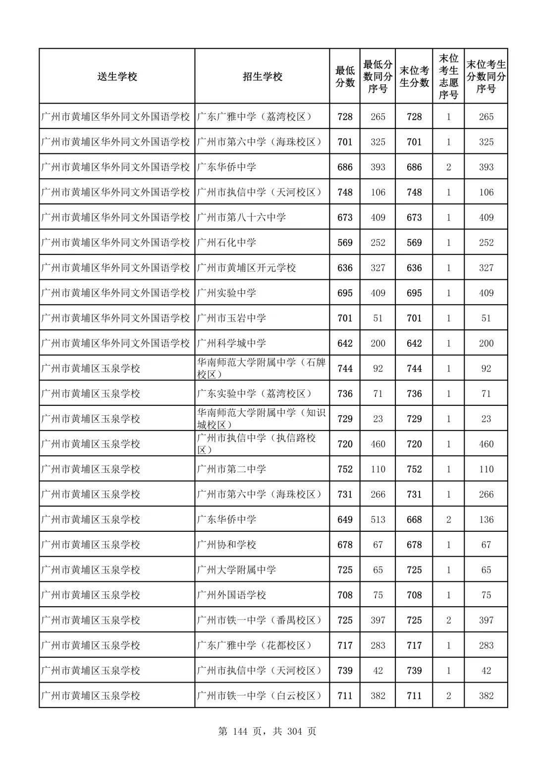 2026广州中考第二批次录取分数线汇总!-第145张图片-四季读书网