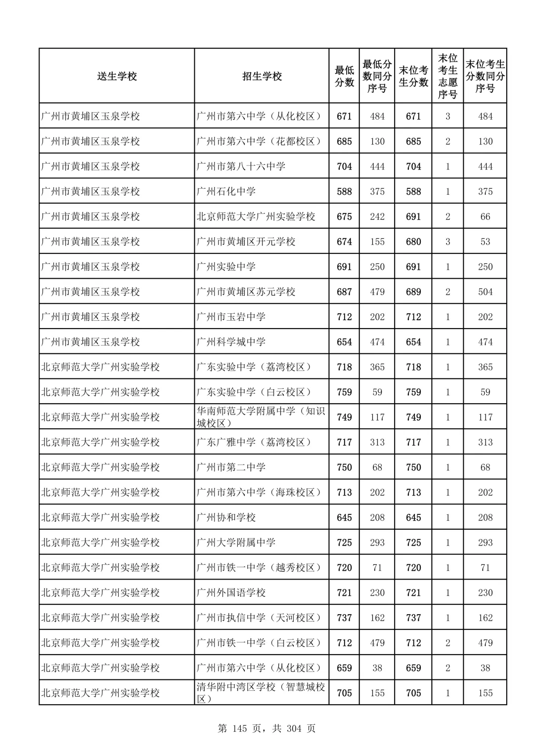2026广州中考第二批次录取分数线汇总!-第146张图片-四季读书网