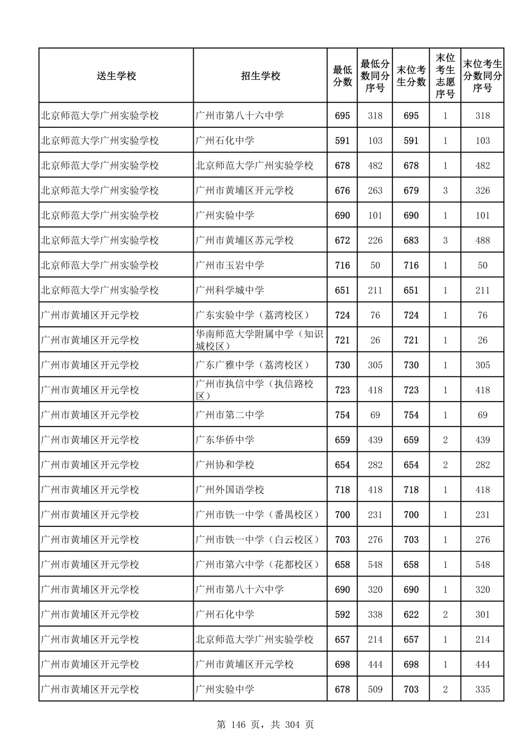 2026广州中考第二批次录取分数线汇总!-第147张图片-四季读书网
