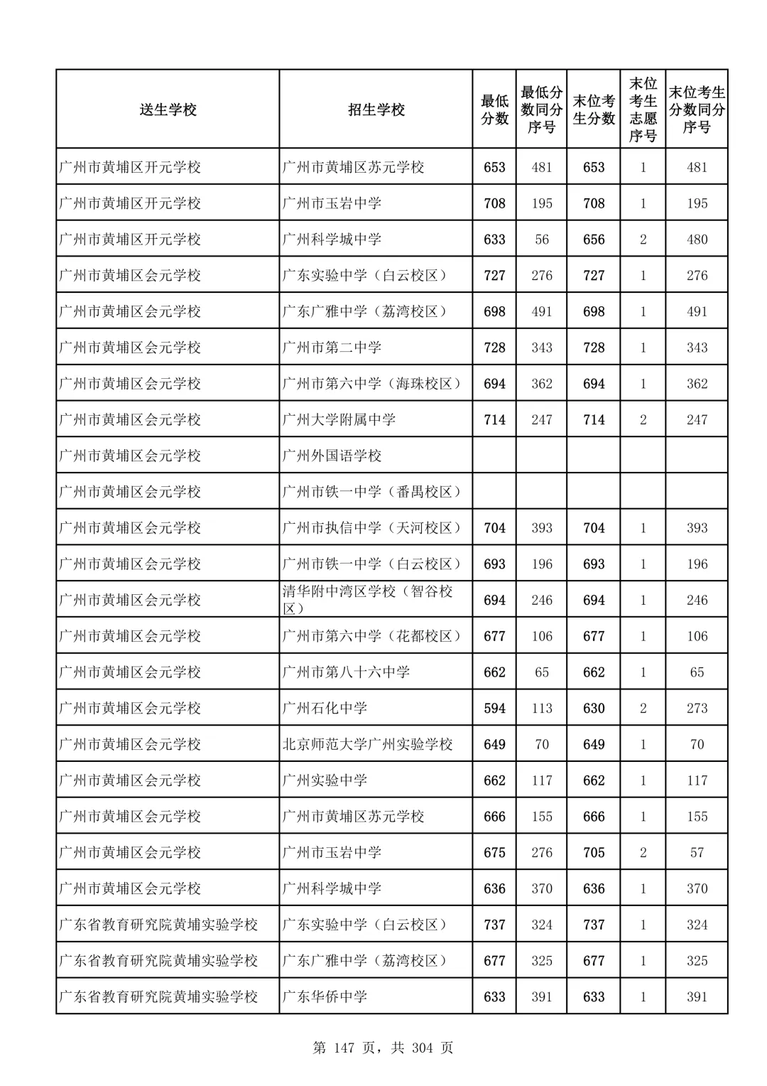 2026广州中考第二批次录取分数线汇总!-第148张图片-四季读书网