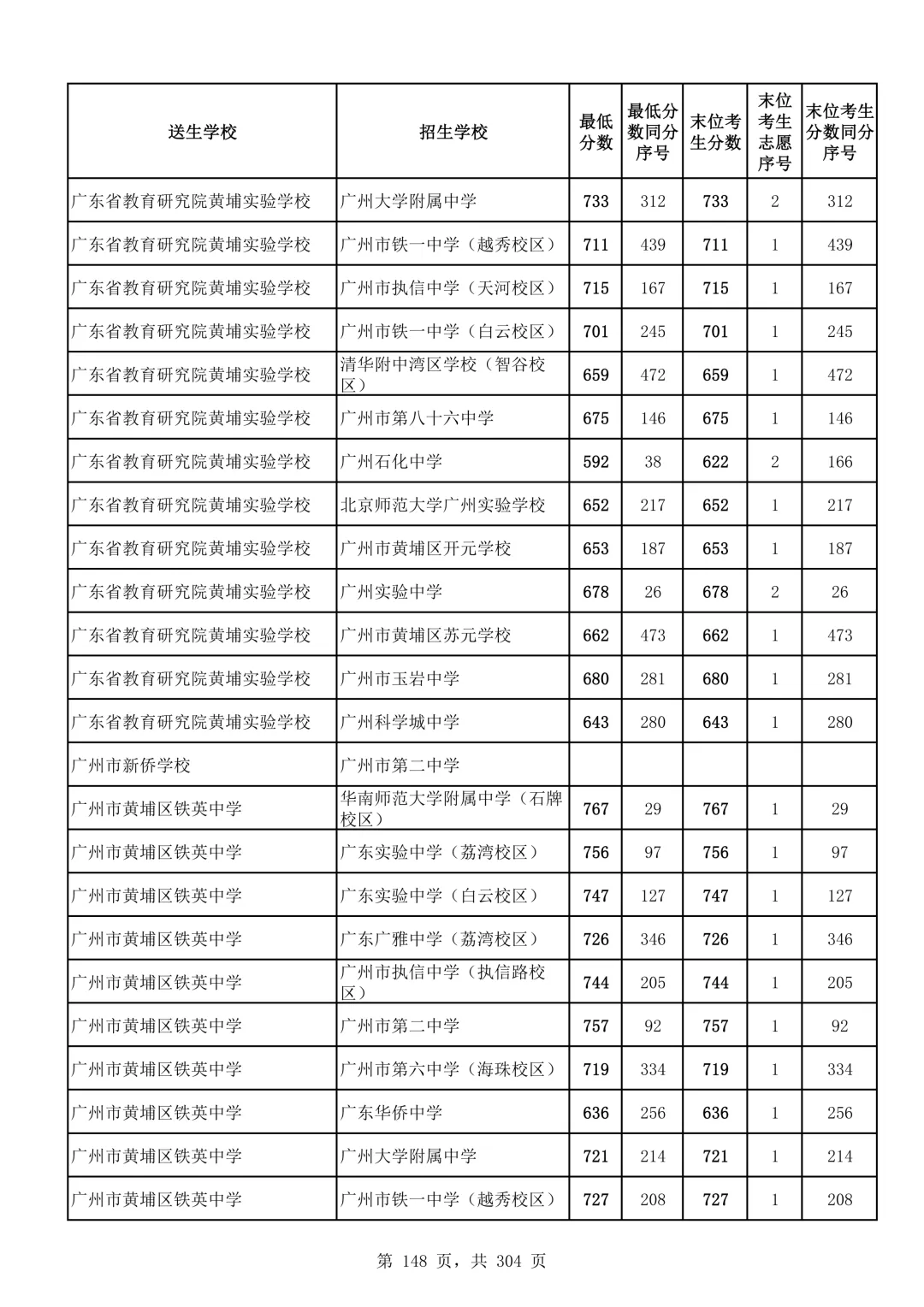 2026广州中考第二批次录取分数线汇总!-第149张图片-四季读书网