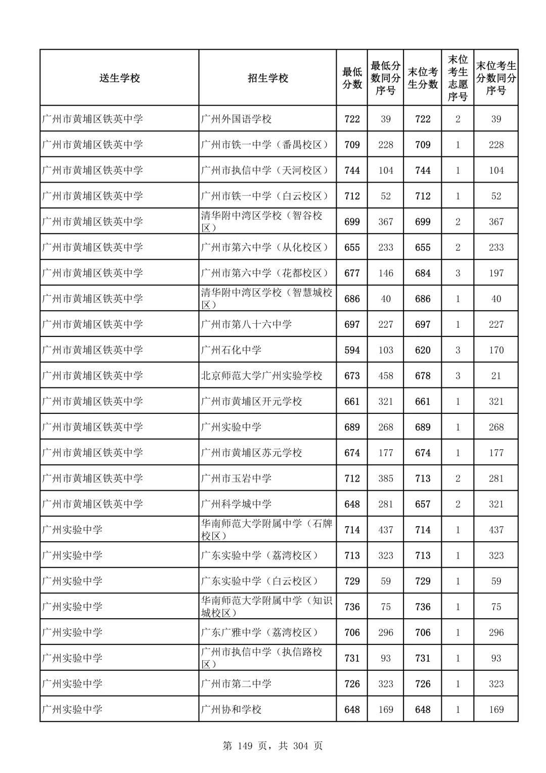 2026广州中考第二批次录取分数线汇总!-第150张图片-四季读书网