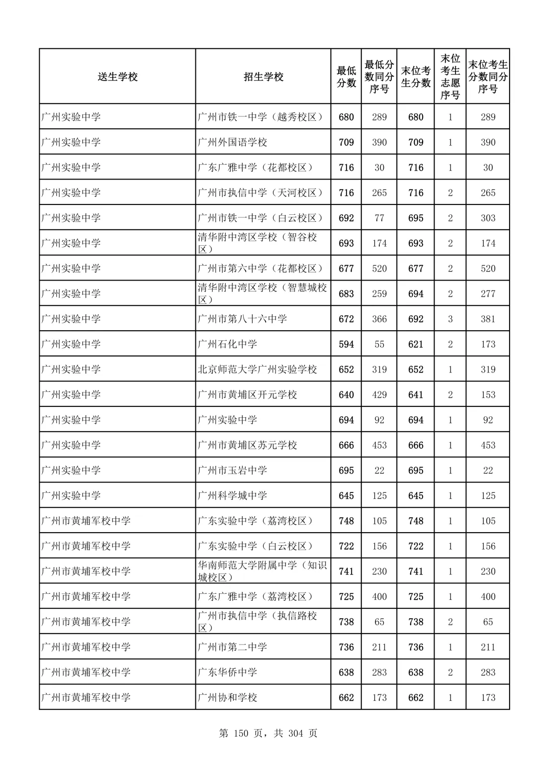 2026广州中考第二批次录取分数线汇总!-第151张图片-四季读书网