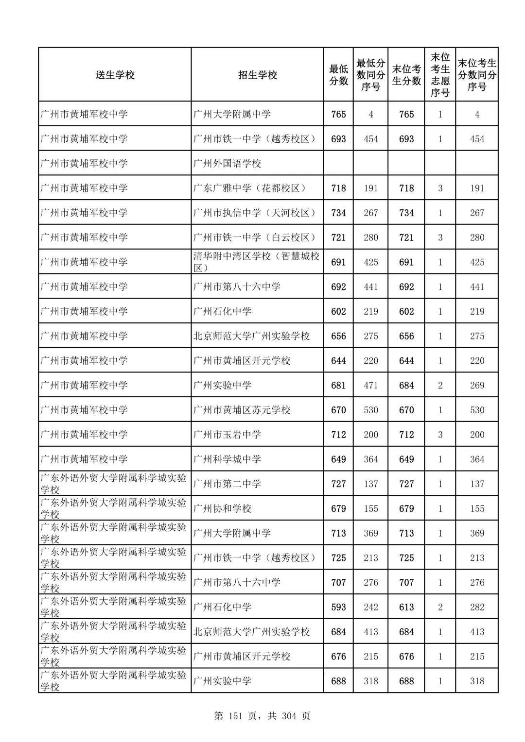 2026广州中考第二批次录取分数线汇总!-第152张图片-四季读书网