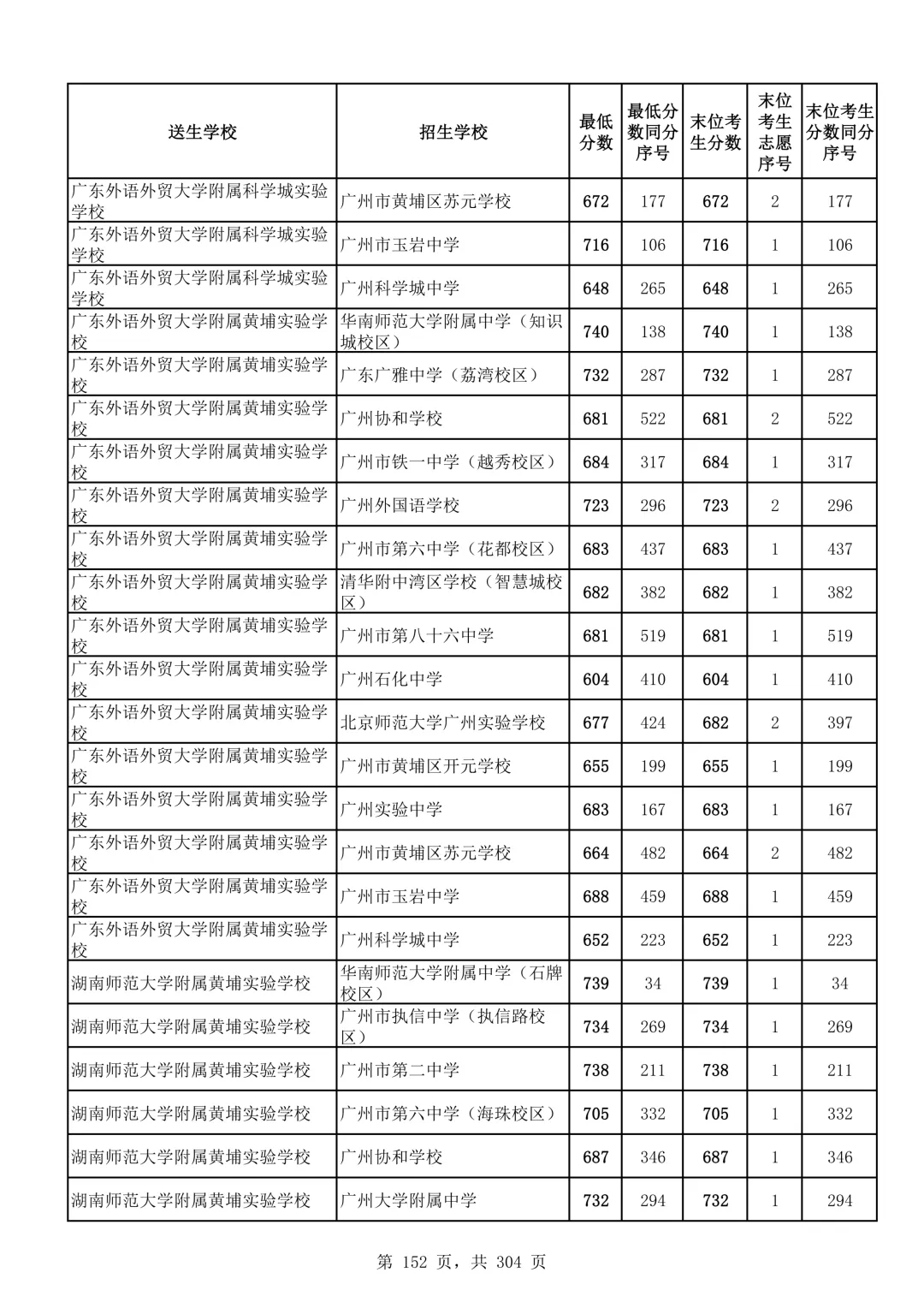 2026广州中考第二批次录取分数线汇总!-第153张图片-四季读书网