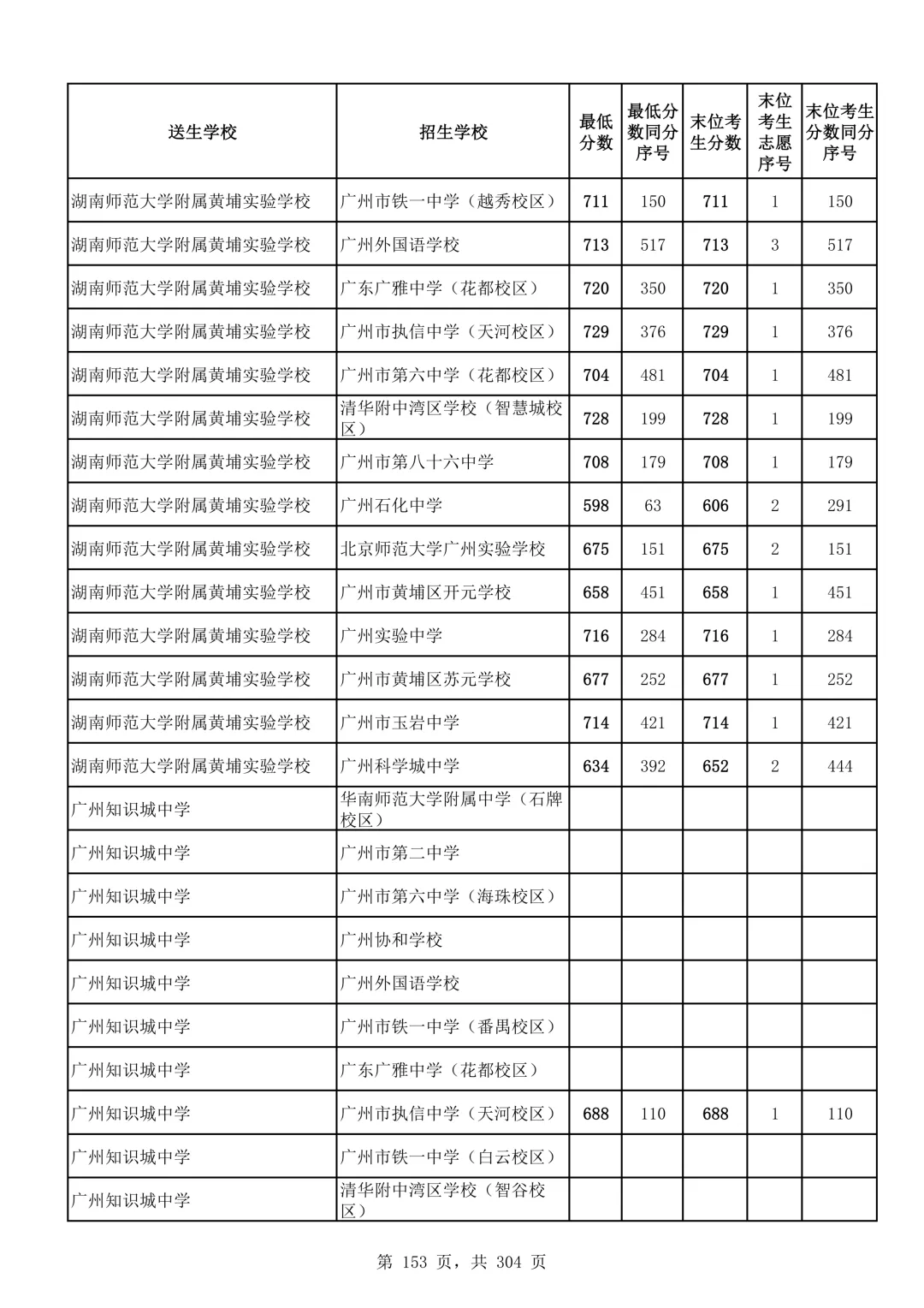 2026广州中考第二批次录取分数线汇总!-第154张图片-四季读书网