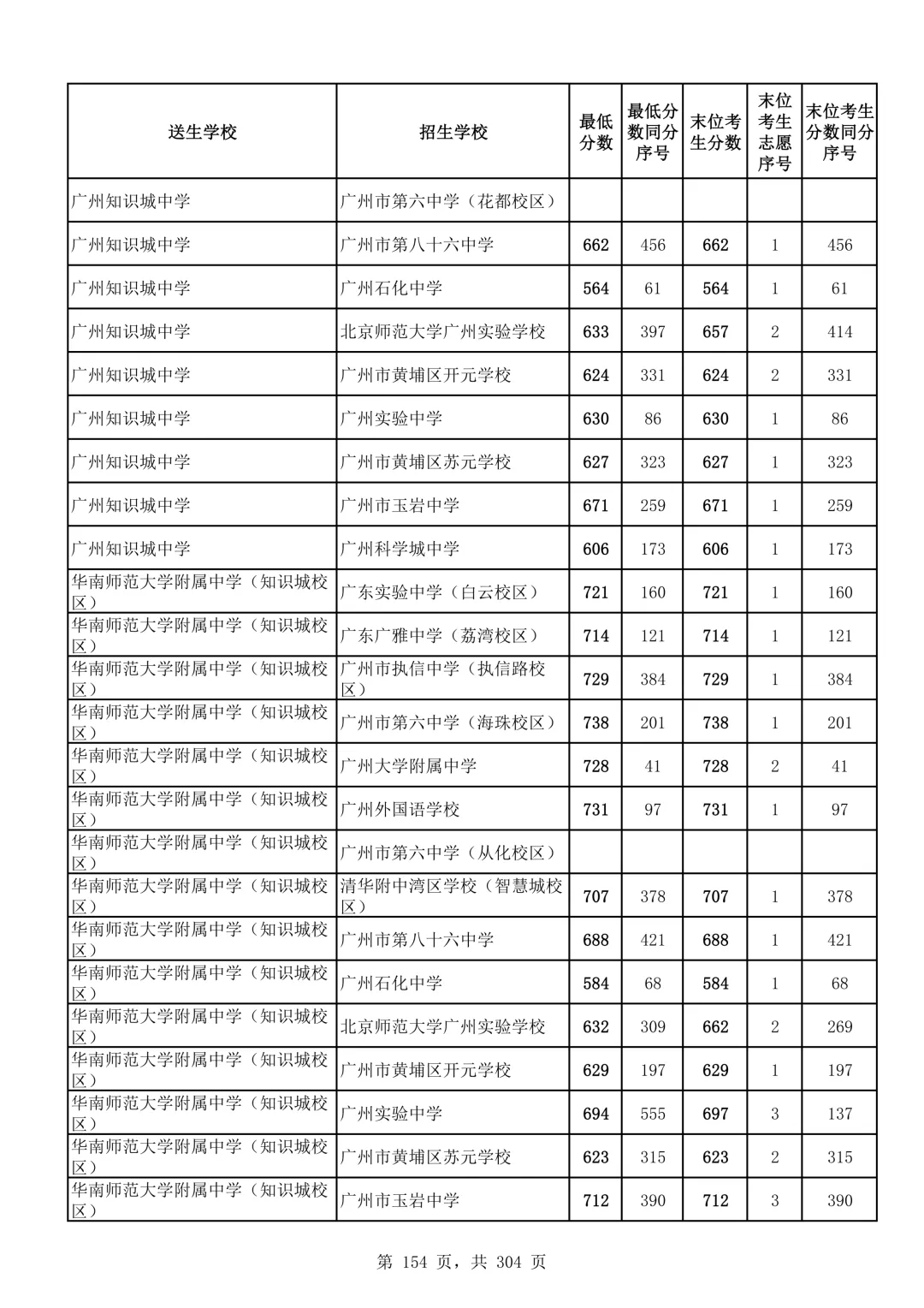 2026广州中考第二批次录取分数线汇总!-第155张图片-四季读书网