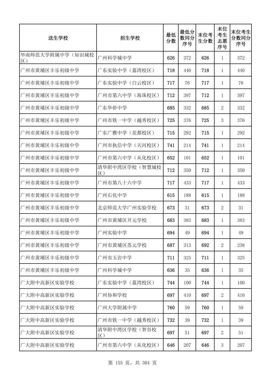2026广州中考第二批次录取分数线汇总!-第156张图片-四季读书网