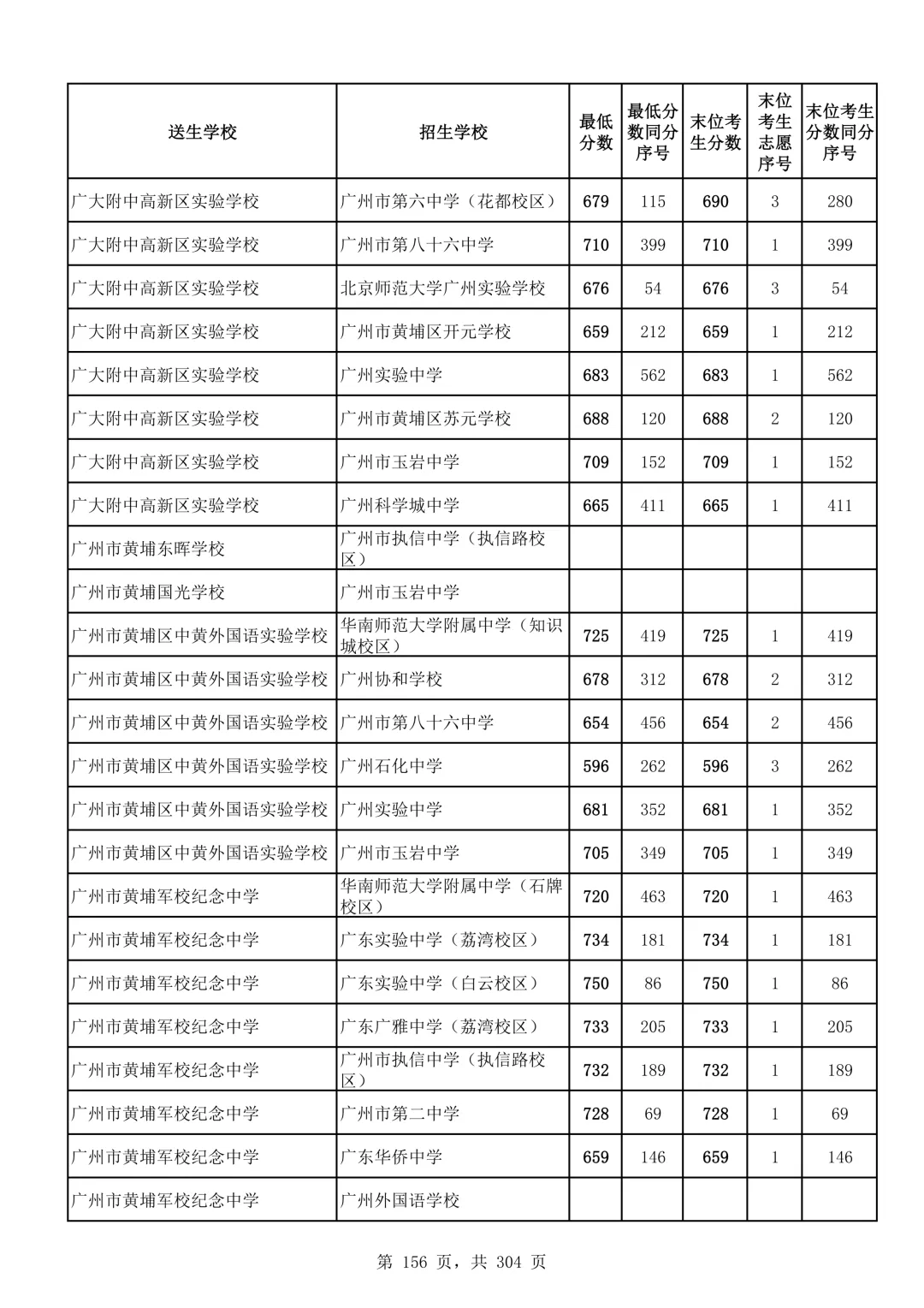 2026广州中考第二批次录取分数线汇总!-第157张图片-四季读书网