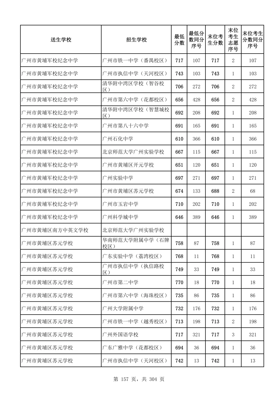 2026广州中考第二批次录取分数线汇总!-第158张图片-四季读书网