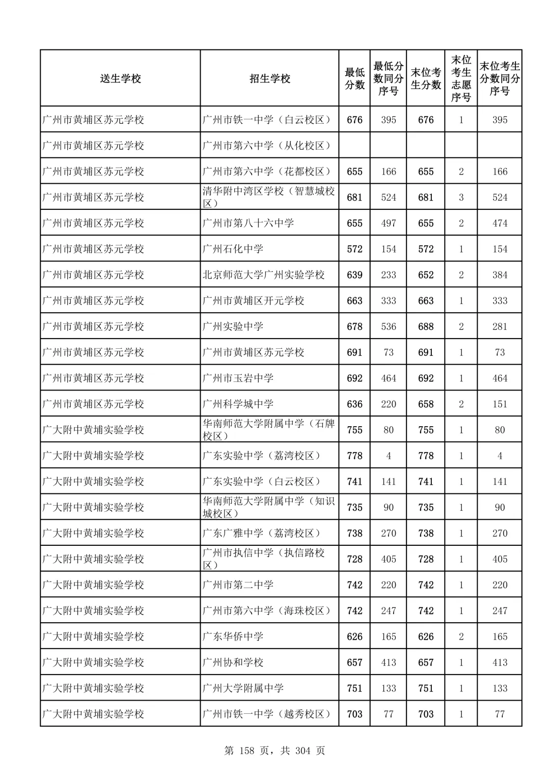 2026广州中考第二批次录取分数线汇总!-第159张图片-四季读书网