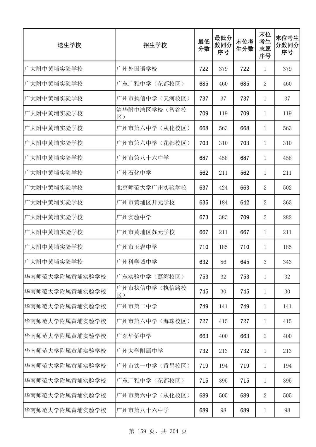 2026广州中考第二批次录取分数线汇总!-第160张图片-四季读书网