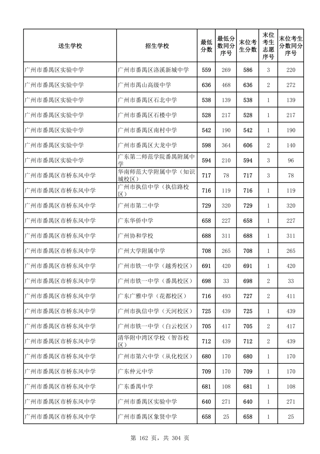 2026广州中考第二批次录取分数线汇总!-第163张图片-四季读书网