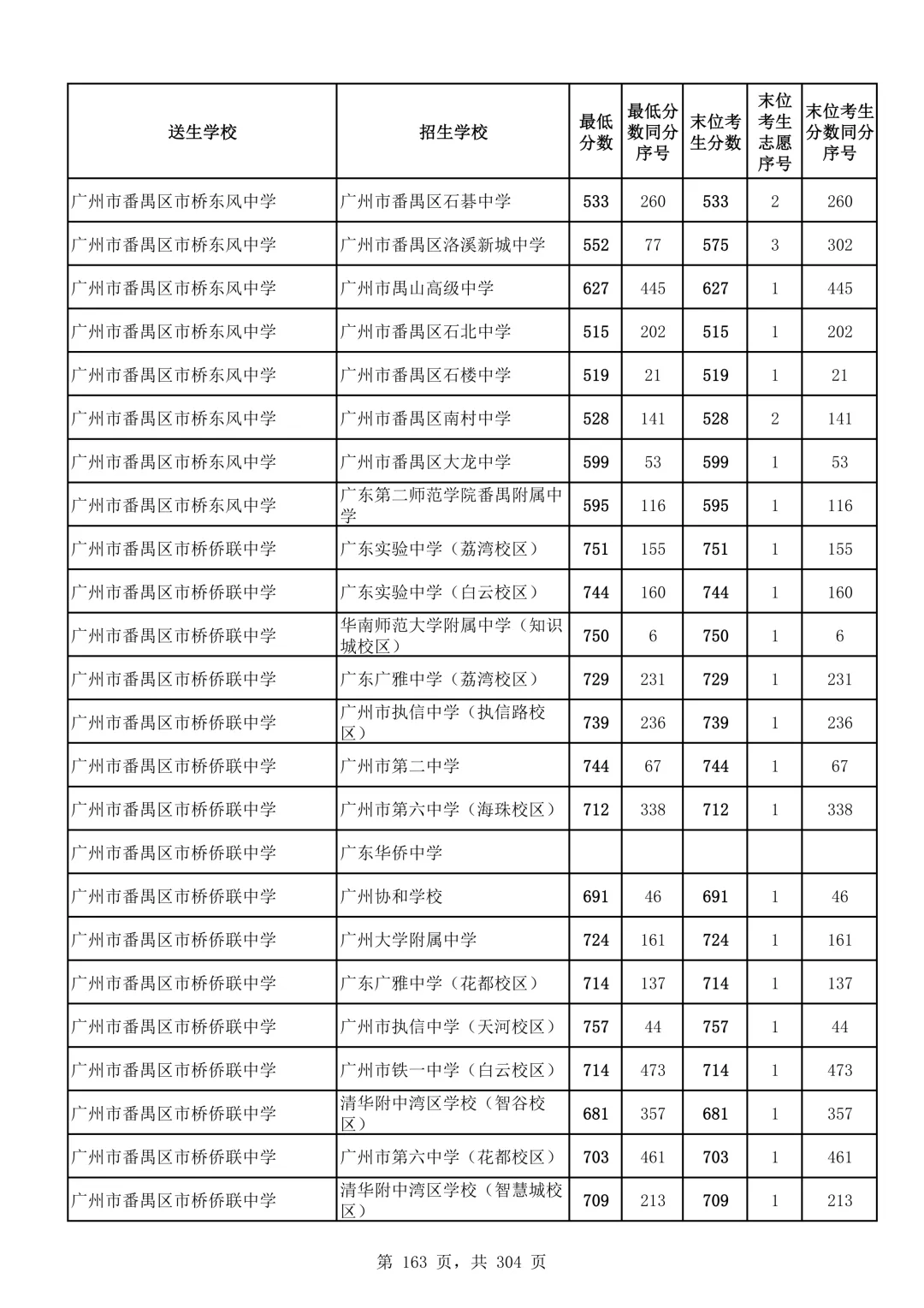 2026广州中考第二批次录取分数线汇总!-第164张图片-四季读书网