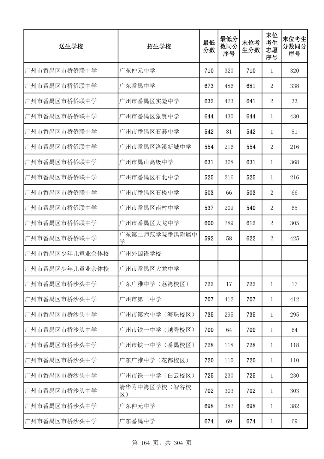 2026广州中考第二批次录取分数线汇总!-第165张图片-四季读书网