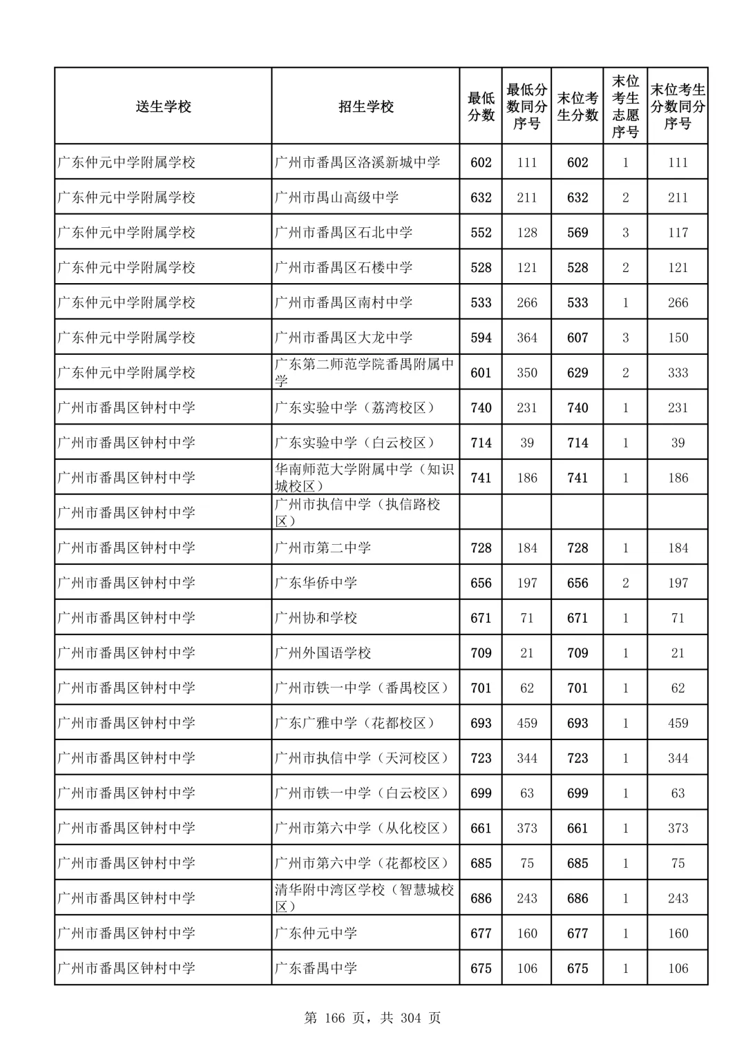 2026广州中考第二批次录取分数线汇总!-第167张图片-四季读书网